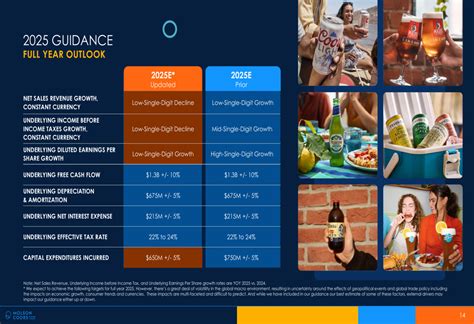 Molson Coors Q1 2025 slides: sales drop 10.4%, company cuts full-year ...