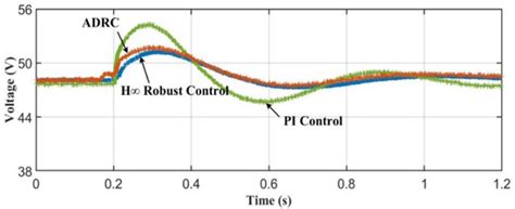 Load-Current-Compensation-Based Robust DC-Link Voltage Control for ...