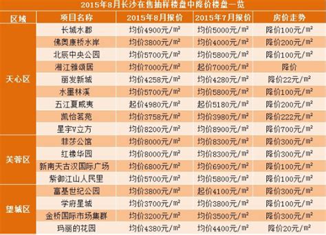 2019年长沙内六区+长沙县置业者消费行为分析报告 - 0731房产网