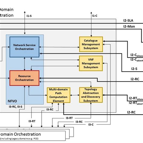 Image result for What Is Multi Domain Architecture