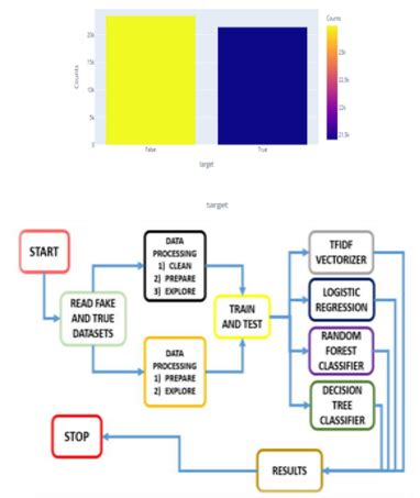 Identifying Fake News Using Real Time Analytics