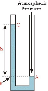 Image result for Manometer Hydrostatics