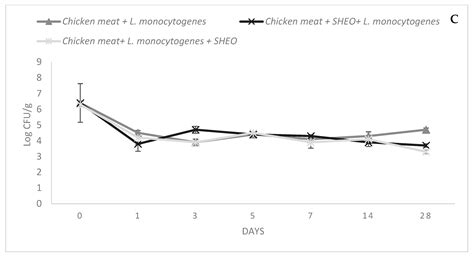 Anti-Listerial Effects of Satureja hortensis Essential Oils in Ready-to ...