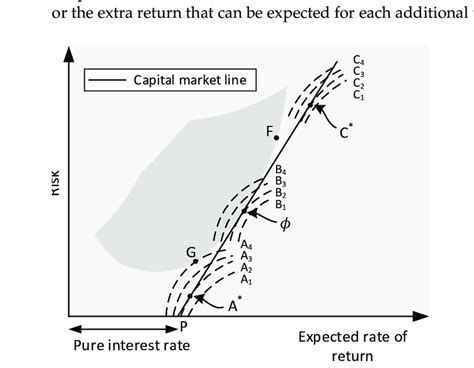 Image result for Capital Market Line Graphs