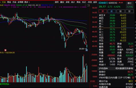 时隔22个月，沪指跌破3000点！4600余只股下跌，3200只股跌幅超6%，后市如何走？__财经头条