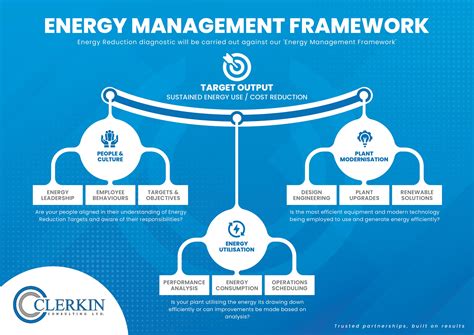 Energy Management Framework - Clerkin Consulting