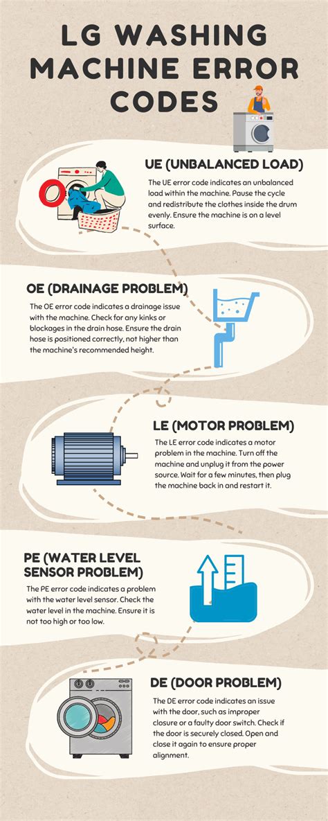 Image result for Cooke & Lewis Washing Machine Error Code 2