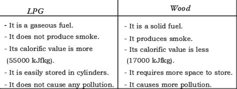 CBSE 8, Science, CBSE- Combustion and Flame, NCERT Solutions