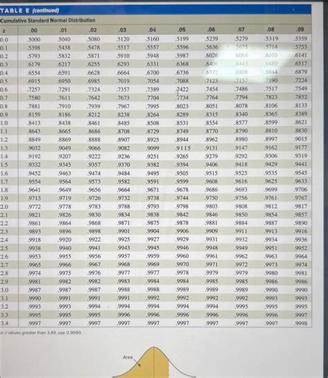 Image result for Z-Table Explained