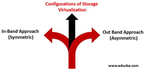 Image result for Virtualized Storage Storage Virtualization
