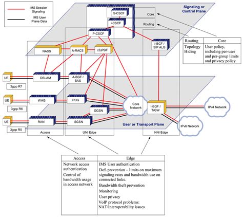 IMS Architecture 的图像结果