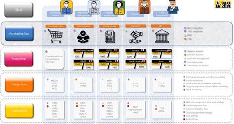 Image result for SAP mm Module