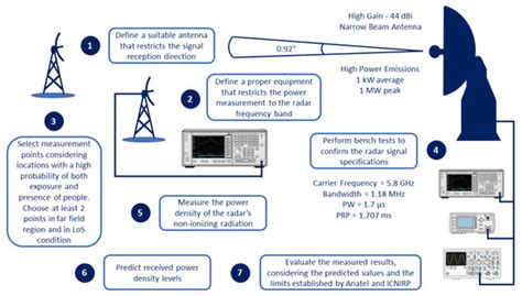 Non-Ionizing Radiation Measurements for Trajectography Radars