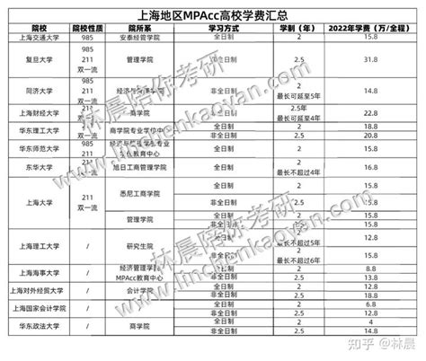 2022上海地区MPAcc高校学费汇总 - 知乎