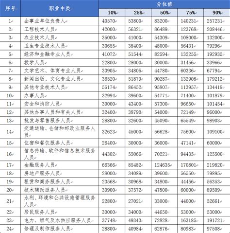 最新发布｜漳州各行业工资价位表出炉！_腾讯新闻