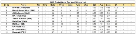 2023 World Cup top run-getters and wicket-takers after India vs ...