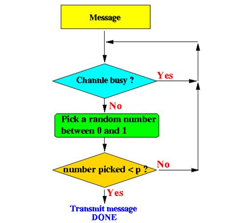 Image result for P Persistent CSMA Protocol