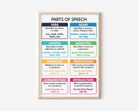 PARTS OF SPEECH, Grammar Chart for Homeschool, English Language, Classroom Poster, Educational ...