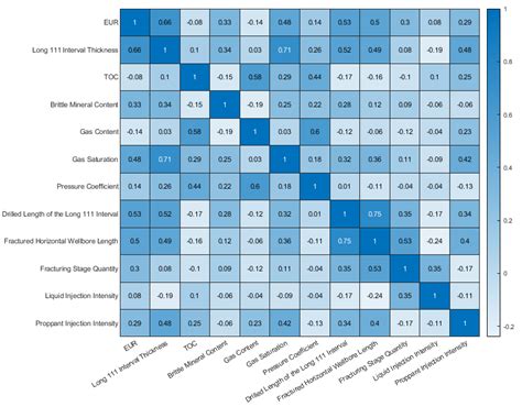 Differentiation and Prediction of Shale Gas Production in Horizontal ...