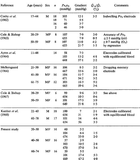 Table 3 from The normal alveolar-arterial oxygen-tension gradient in ...