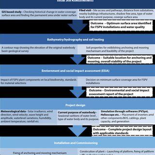 Image result for Flowcode Solar Project