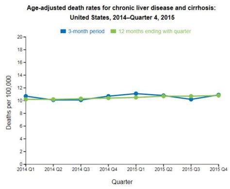 U.S. Death Rate Goes Up in 2015