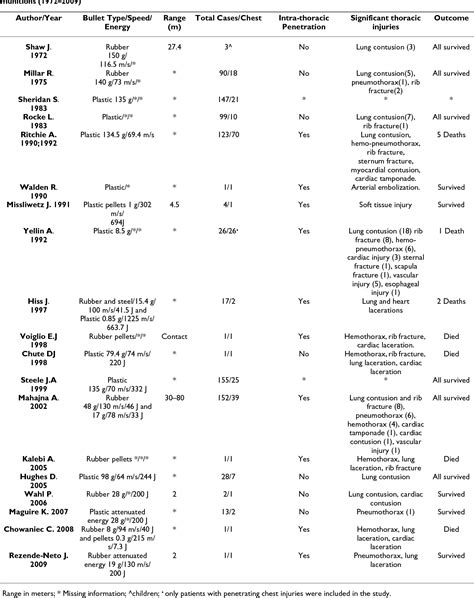 Table 1 from World Journal of Emergency Surgery Open Access Penetrating ...