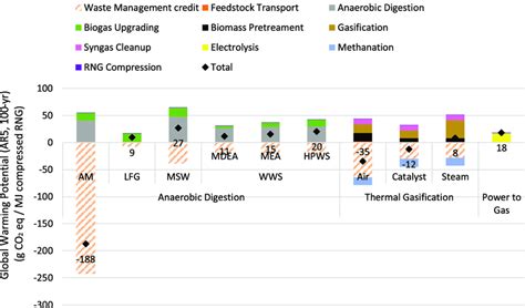 Basic GWP Formula Attributional LCA 的图像结果