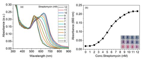 Histidine Functionalized Gold Nanoparticles for Screening ...