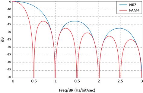 Understanding NRZ vs. PAM4 Modulation Techniques - Prolabs