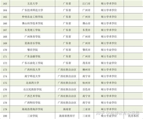 广东工业大学博士、硕士学位授权点一览表 - 知乎