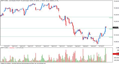 VFMDirect.in: NIFTY futures level for 8-DEC