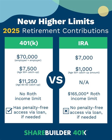 Save this chart! 📈 Did you know the 2025 401(k) contribution limits are ...