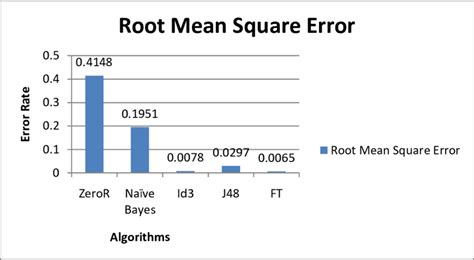 Root Mean Square Error Python 的图像结果