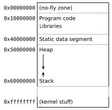 Image result for Malloc Implementation