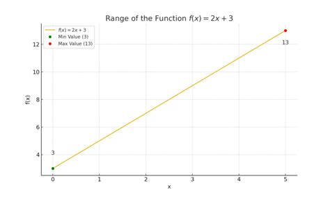 How to Find Range in Math 的图像结果