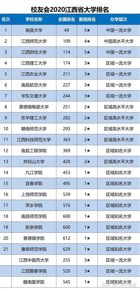 最全江西省大学榜单：公办本科24所，江西财经仅排第三 - 知乎