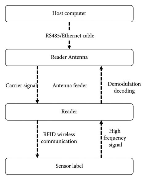System Process Simple Chart 的图像结果