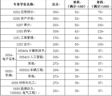 重庆理工大学2023年考研指南（含招生简章、招生目录等） | 广东成人教育在线