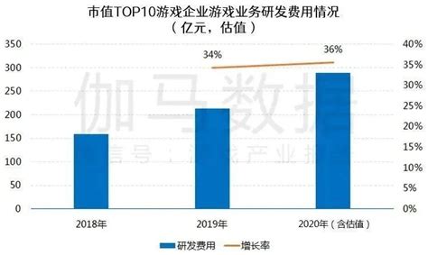 游戏公司“研发竞争力”报告：市值TOP10企业投入大增36％_腾讯新闻