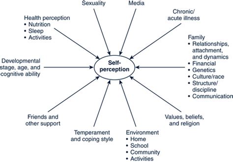 Examples of Self Perception 的图像结果