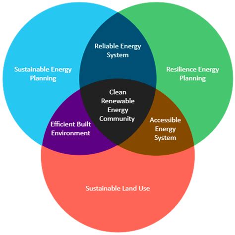 Powering the Future: An Integrated Framework for Clean Renewable Energy ...