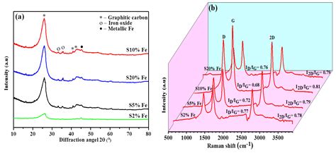 Structure of Coal-Derived Metal-Supported Few-Layer Graphene Composite ...