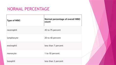 White blood cells [wbc] | PPTX