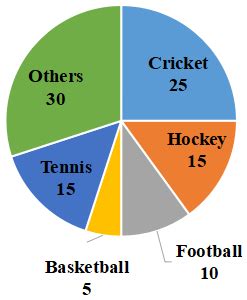 [Solved] The pie chart below shows the percentage shares of the total ...