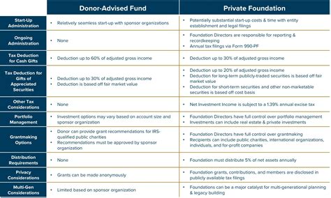 Comparing Donor-Advised Funds and Private Foundations - Anchor Capital ...