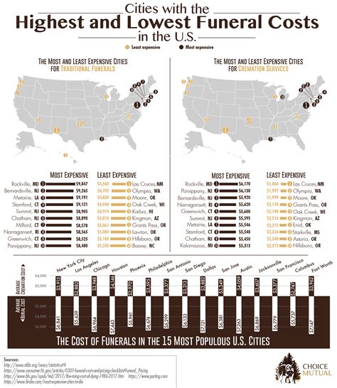 What Is The Average Cost Of Funerals Today?
