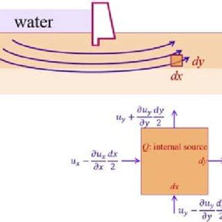 Image result for Dam Design Example