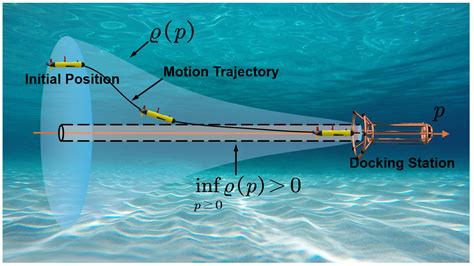 A Gaussian Process-Based Funnel MPC for Docking Control of Unmanned ...