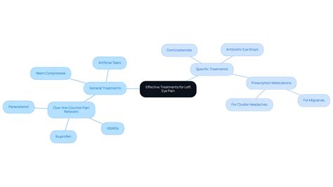 Understanding Left Eye Pain: Symptoms, Causes, and Treatments | Northwest Eye